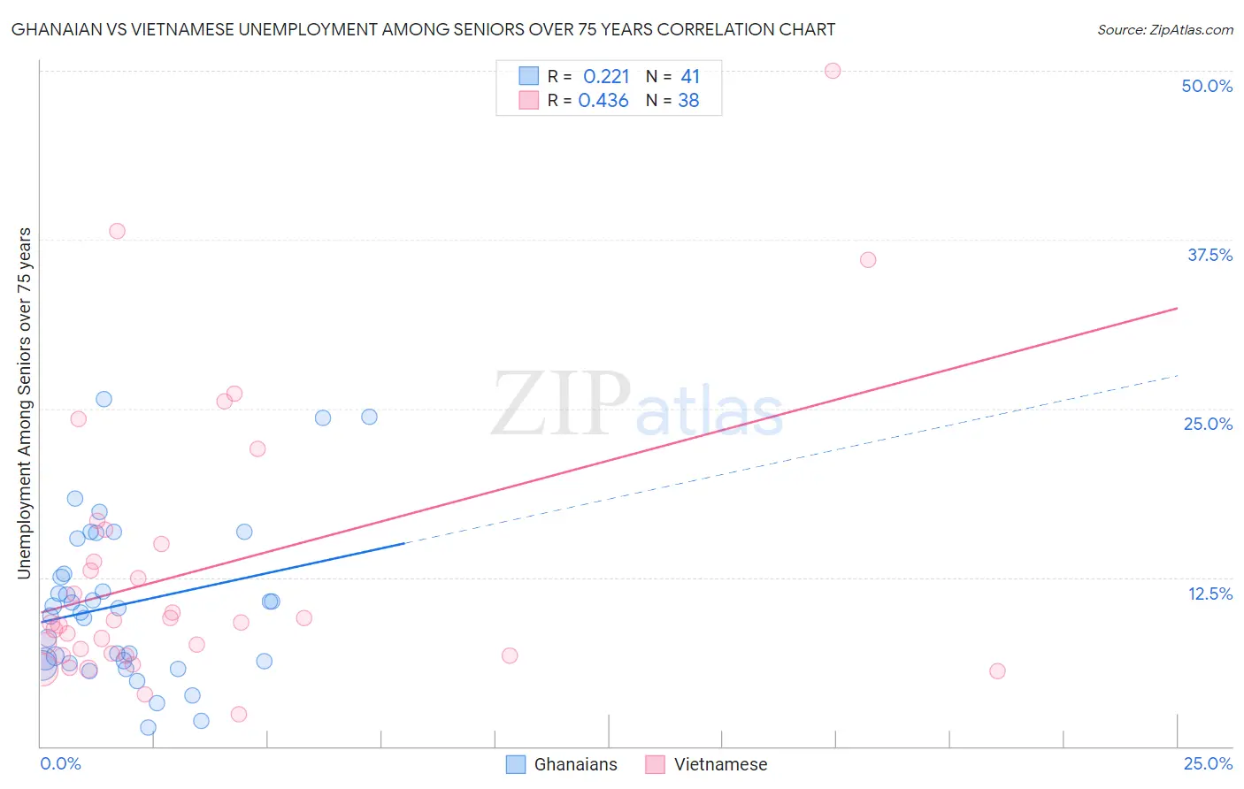 Ghanaian vs Vietnamese Unemployment Among Seniors over 75 years