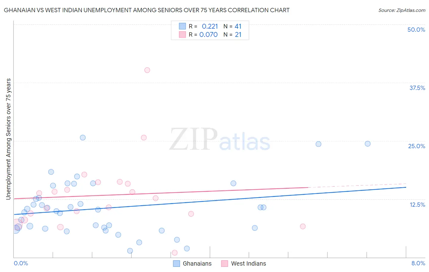 Ghanaian vs West Indian Unemployment Among Seniors over 75 years