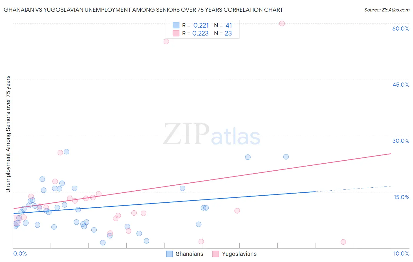 Ghanaian vs Yugoslavian Unemployment Among Seniors over 75 years