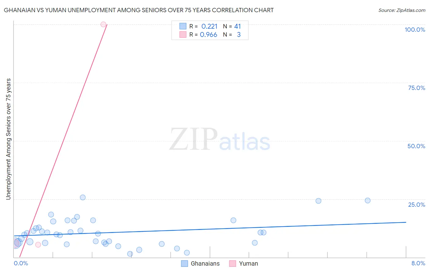 Ghanaian vs Yuman Unemployment Among Seniors over 75 years