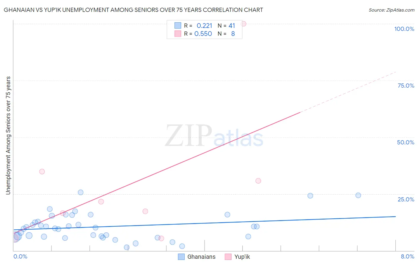 Ghanaian vs Yup'ik Unemployment Among Seniors over 75 years