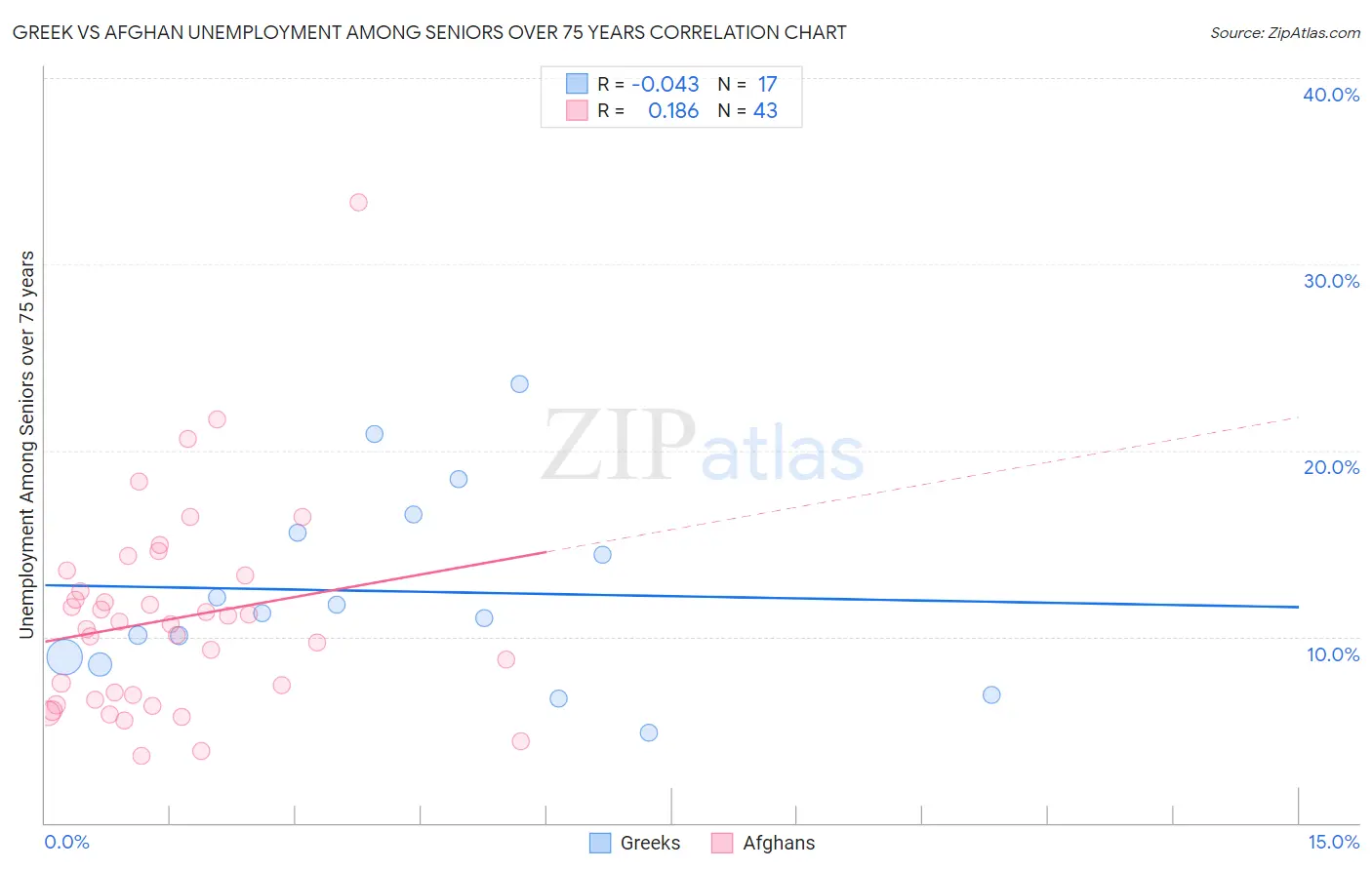 Greek vs Afghan Unemployment Among Seniors over 75 years