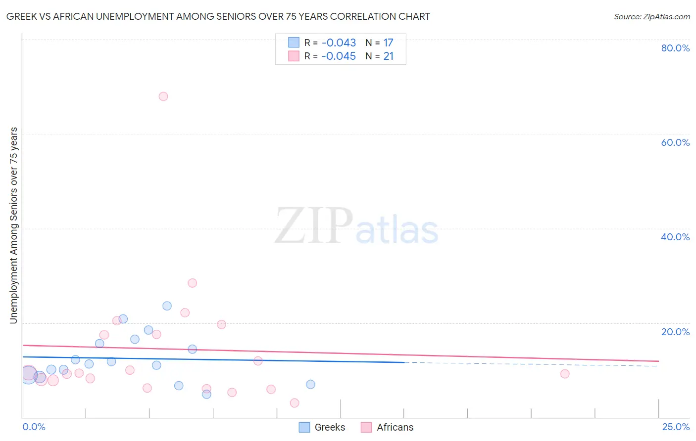 Greek vs African Unemployment Among Seniors over 75 years