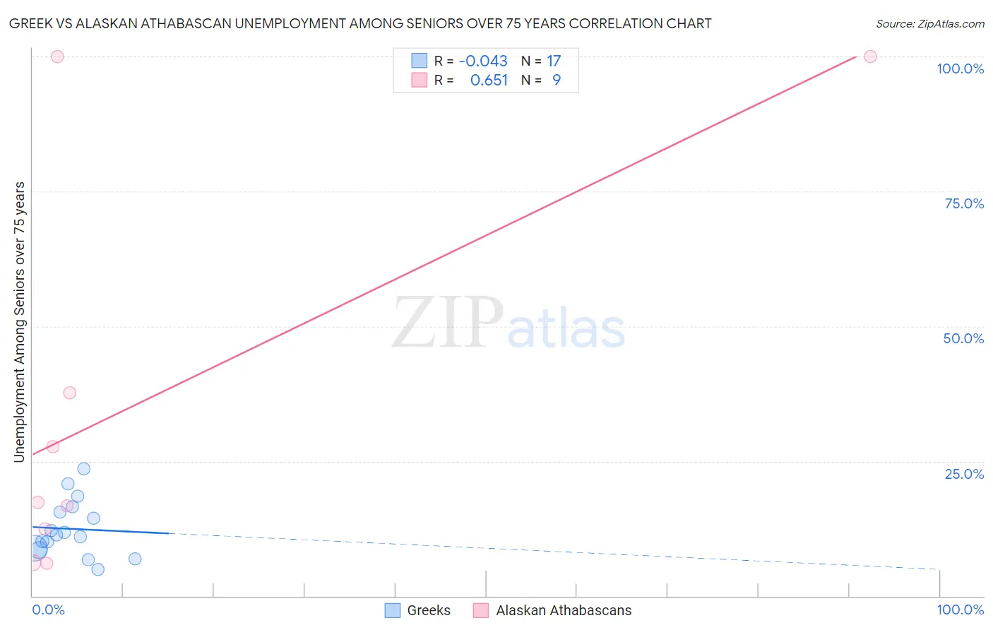 Greek vs Alaskan Athabascan Unemployment Among Seniors over 75 years