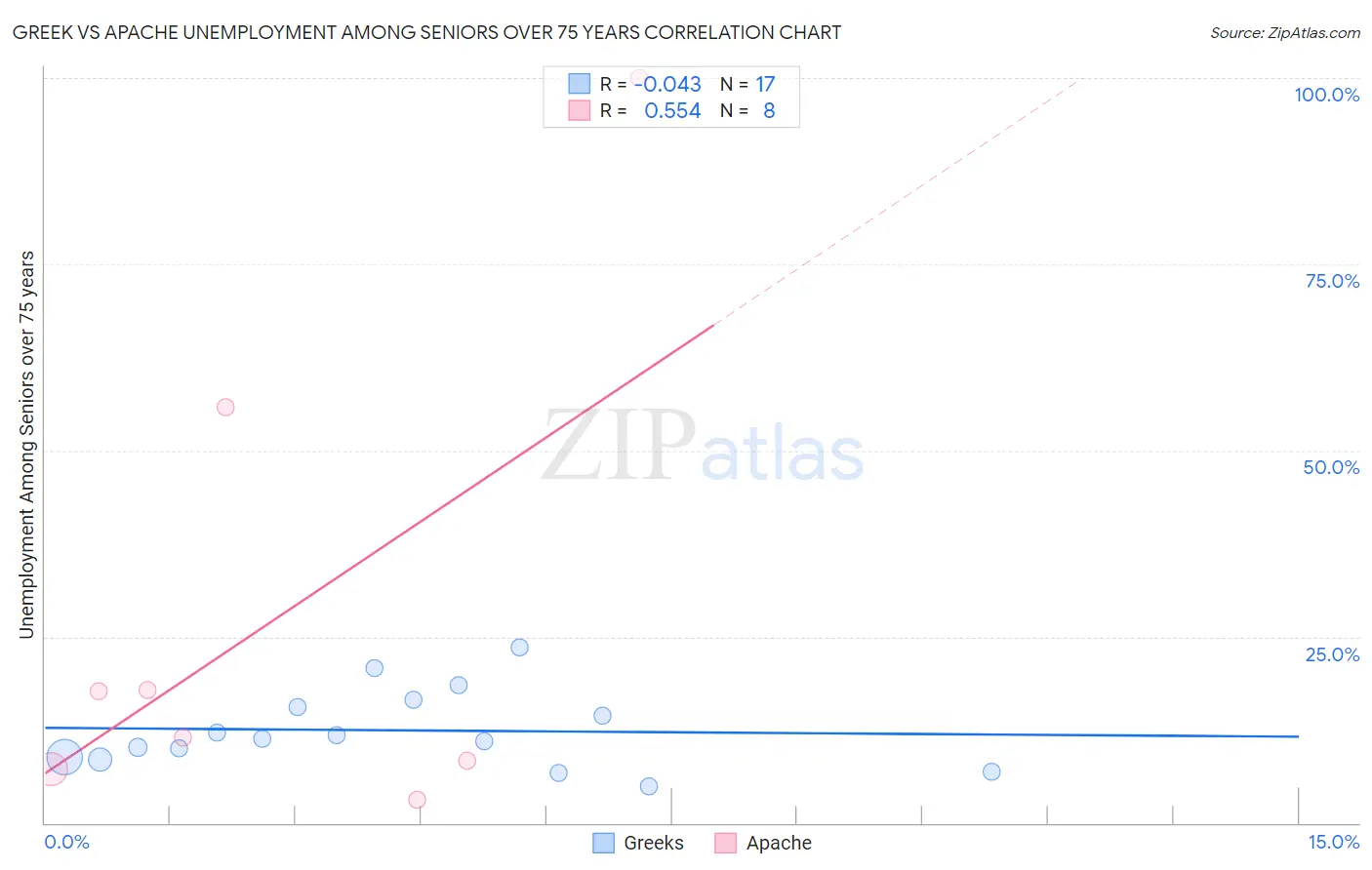 Greek vs Apache Unemployment Among Seniors over 75 years