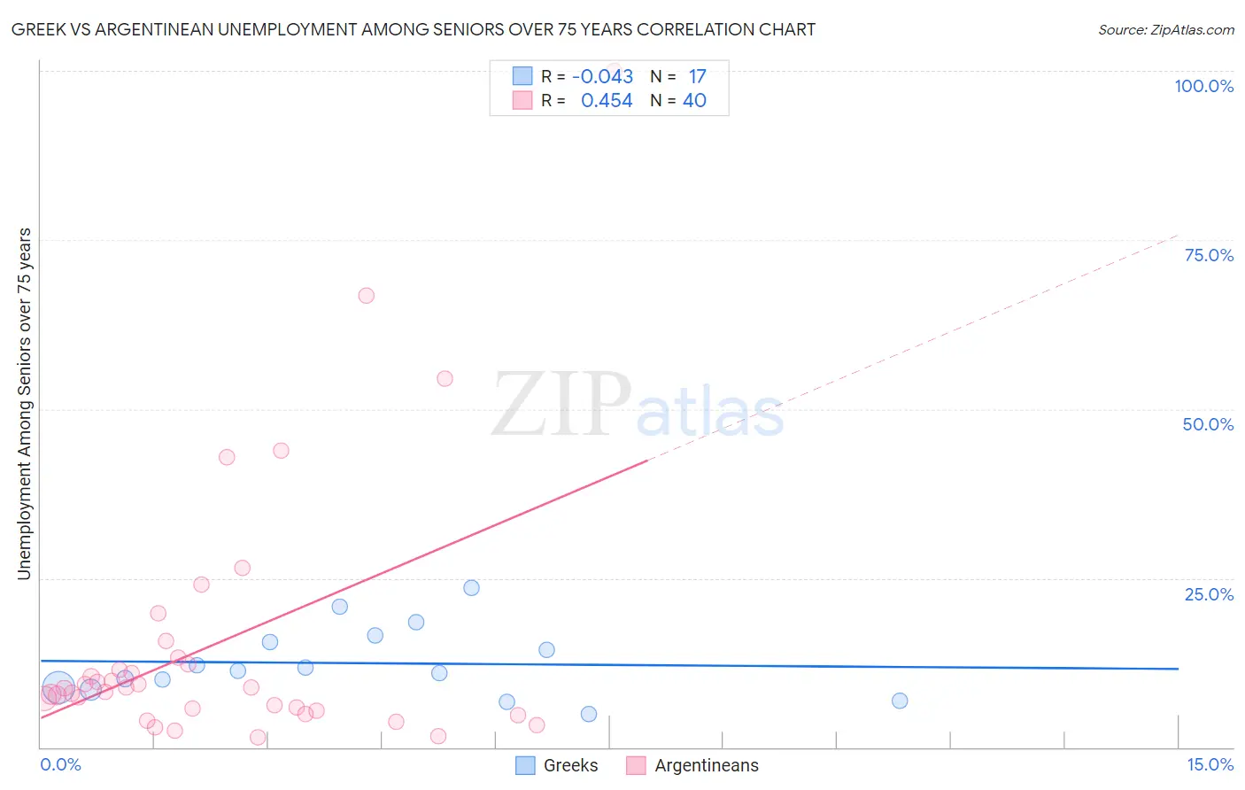 Greek vs Argentinean Unemployment Among Seniors over 75 years