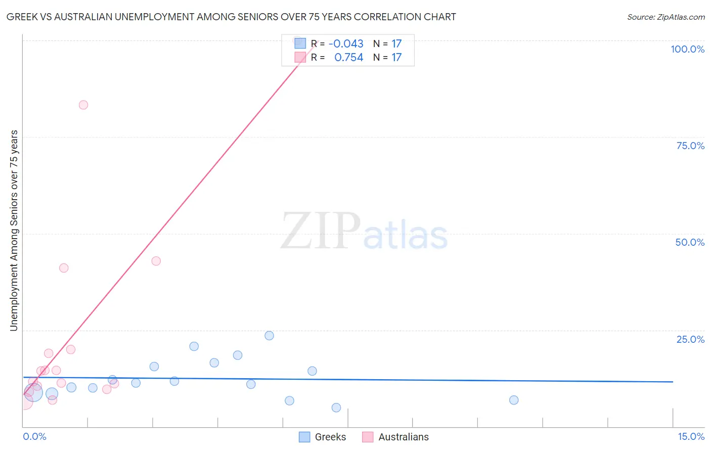 Greek vs Australian Unemployment Among Seniors over 75 years
