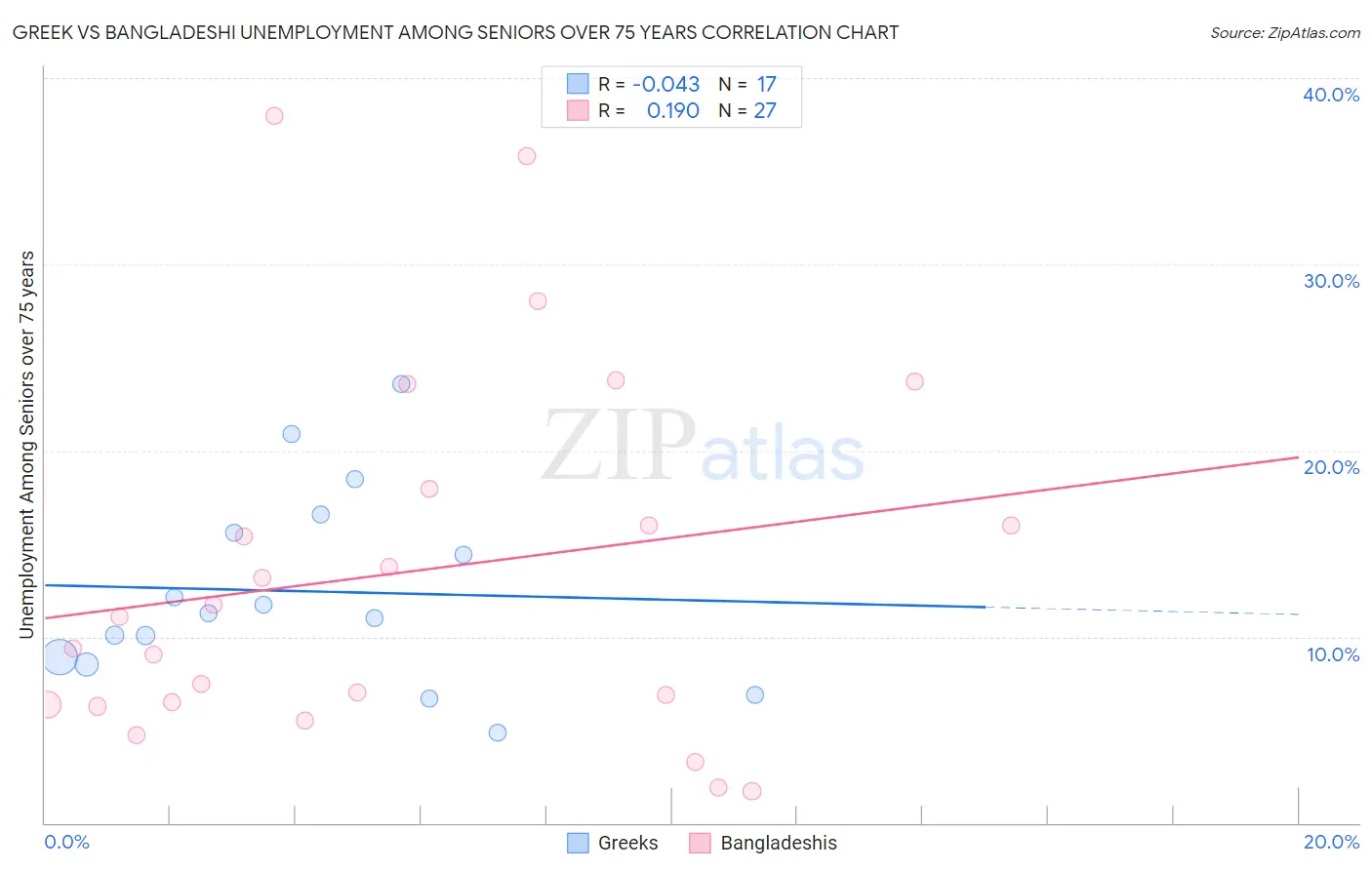 Greek vs Bangladeshi Unemployment Among Seniors over 75 years