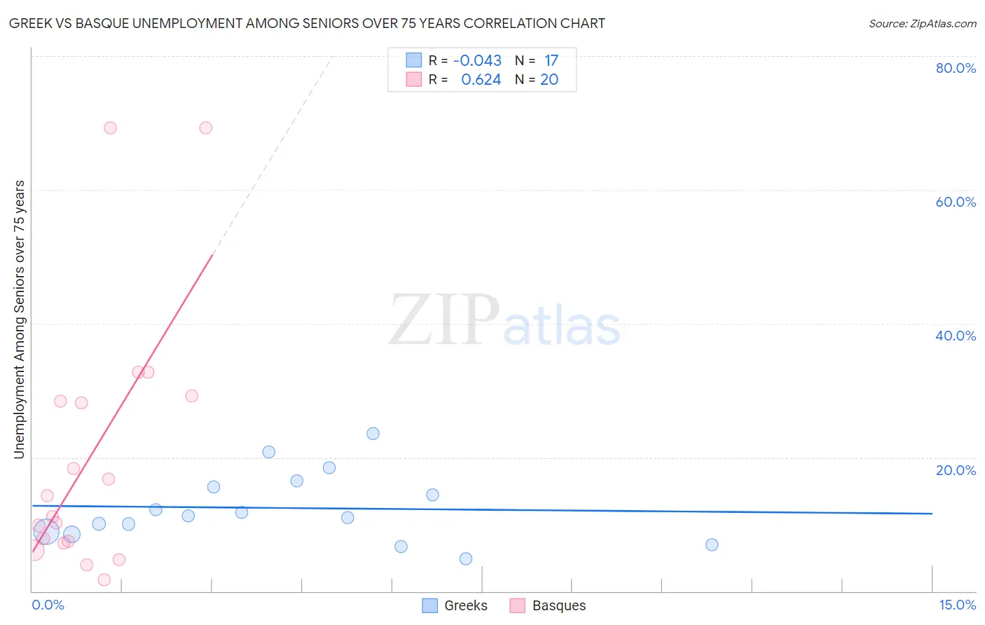 Greek vs Basque Unemployment Among Seniors over 75 years