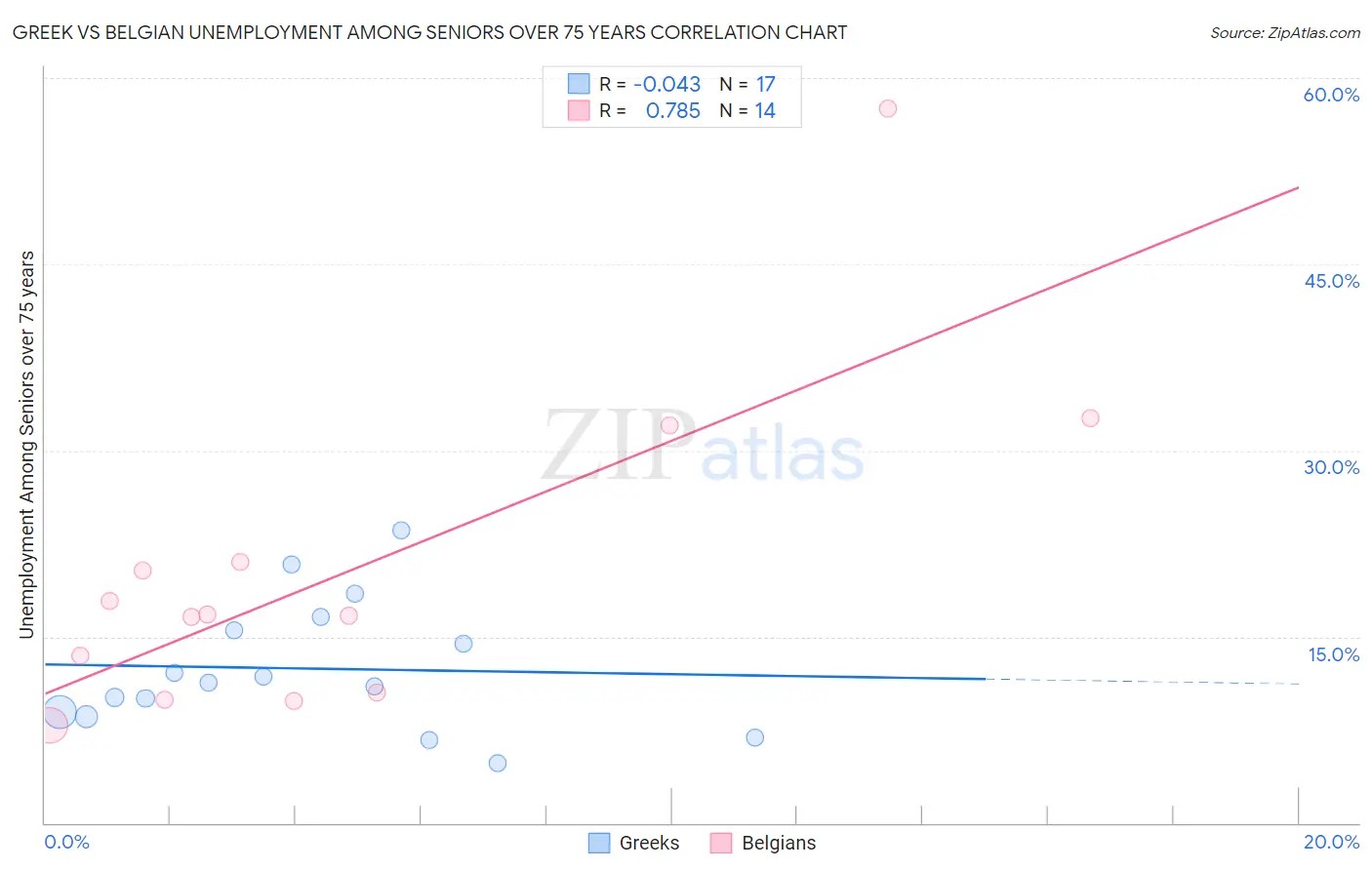 Greek vs Belgian Unemployment Among Seniors over 75 years