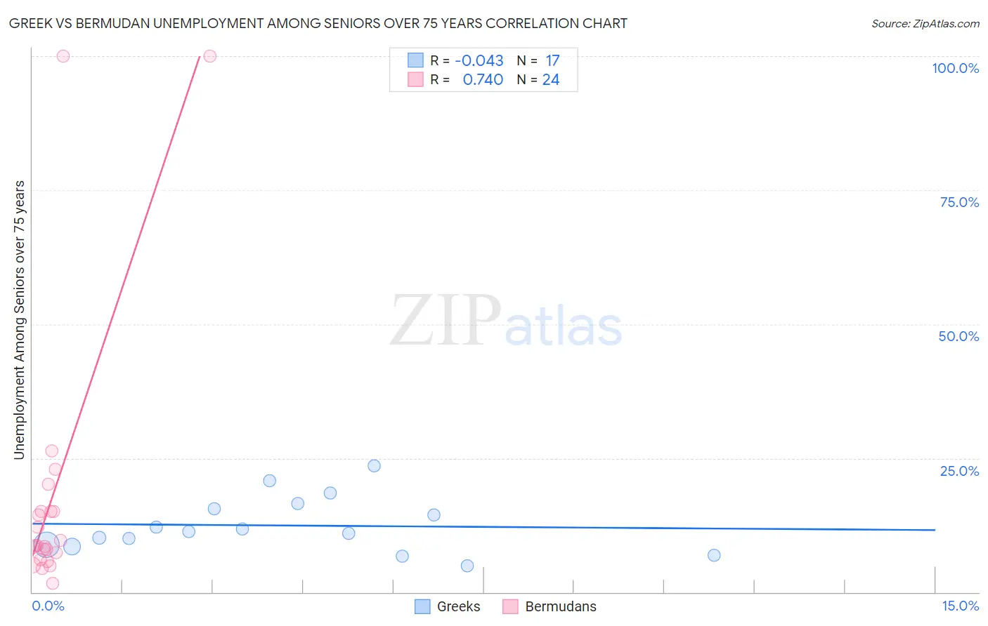 Greek vs Bermudan Unemployment Among Seniors over 75 years