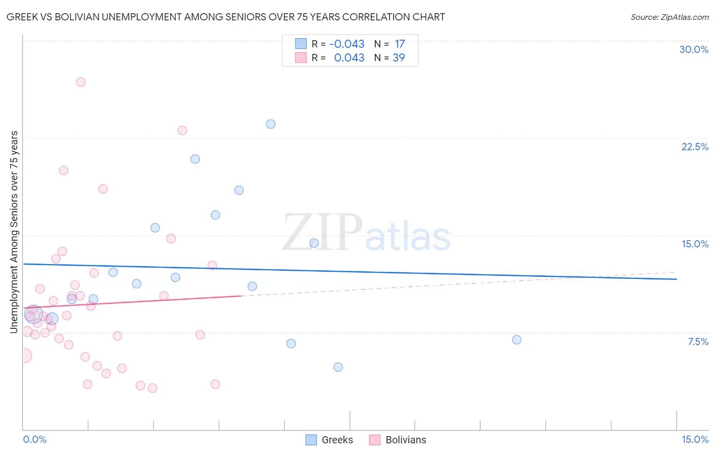 Greek vs Bolivian Unemployment Among Seniors over 75 years