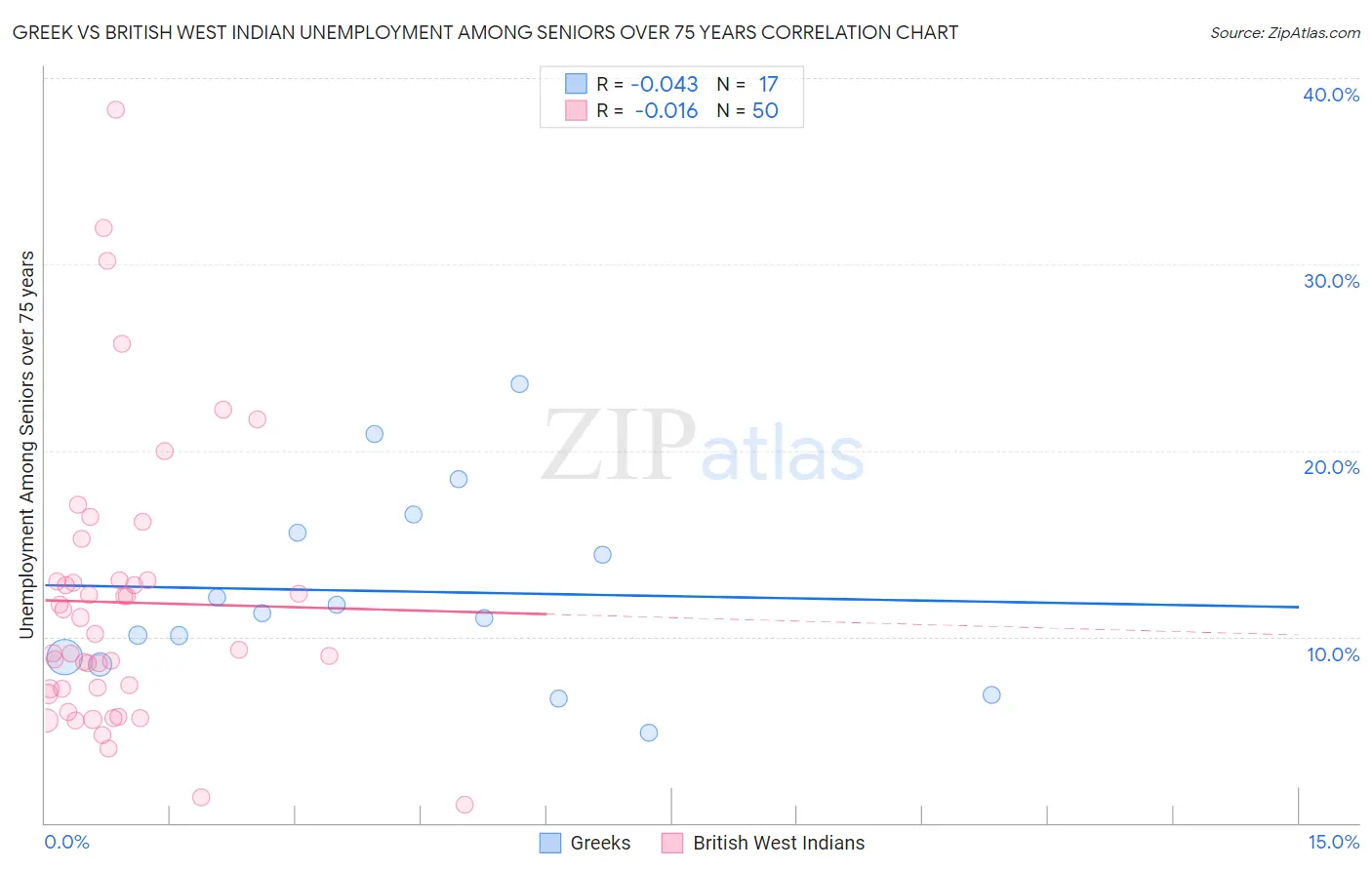 Greek vs British West Indian Unemployment Among Seniors over 75 years