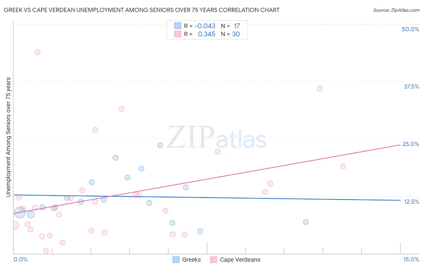 Greek vs Cape Verdean Unemployment Among Seniors over 75 years