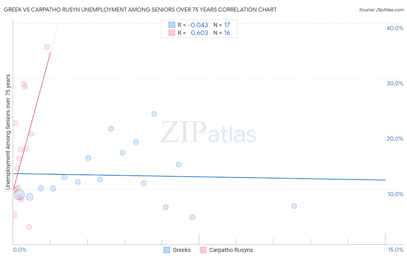 Greek vs Carpatho Rusyn Unemployment Among Seniors over 75 years