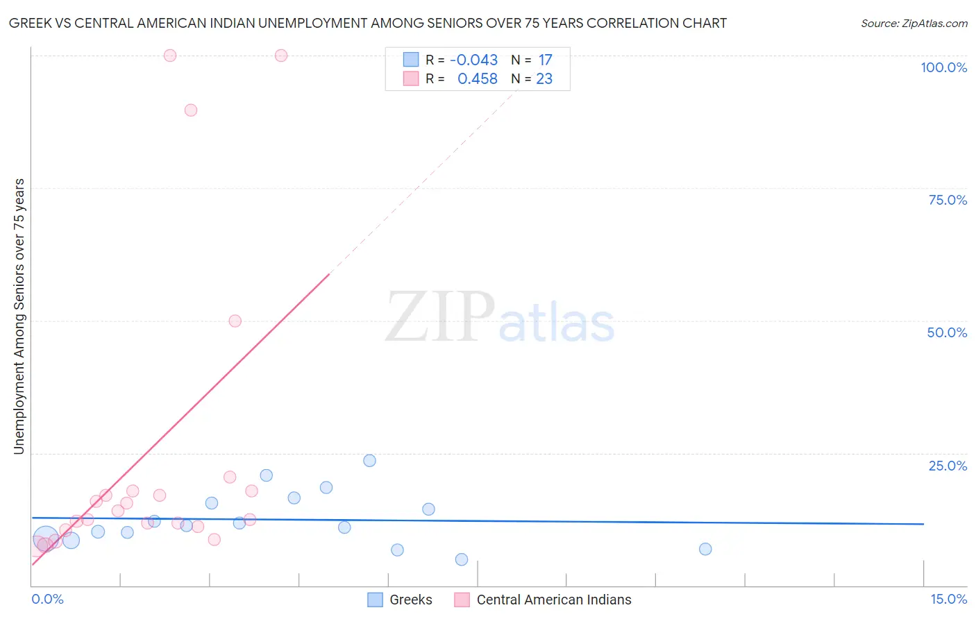 Greek vs Central American Indian Unemployment Among Seniors over 75 years