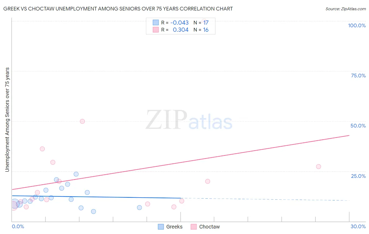 Greek vs Choctaw Unemployment Among Seniors over 75 years