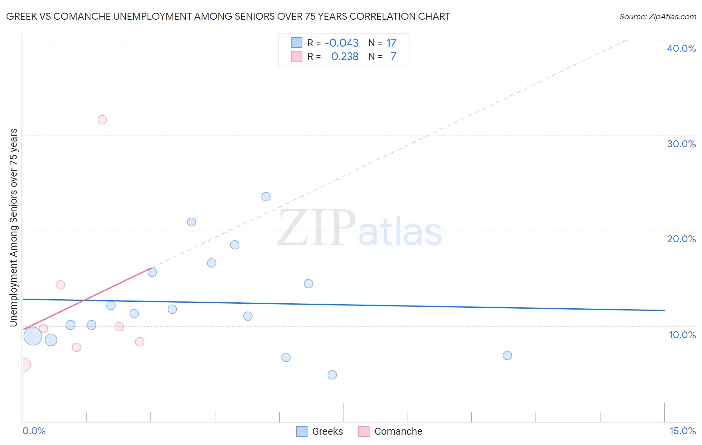 Greek vs Comanche Unemployment Among Seniors over 75 years