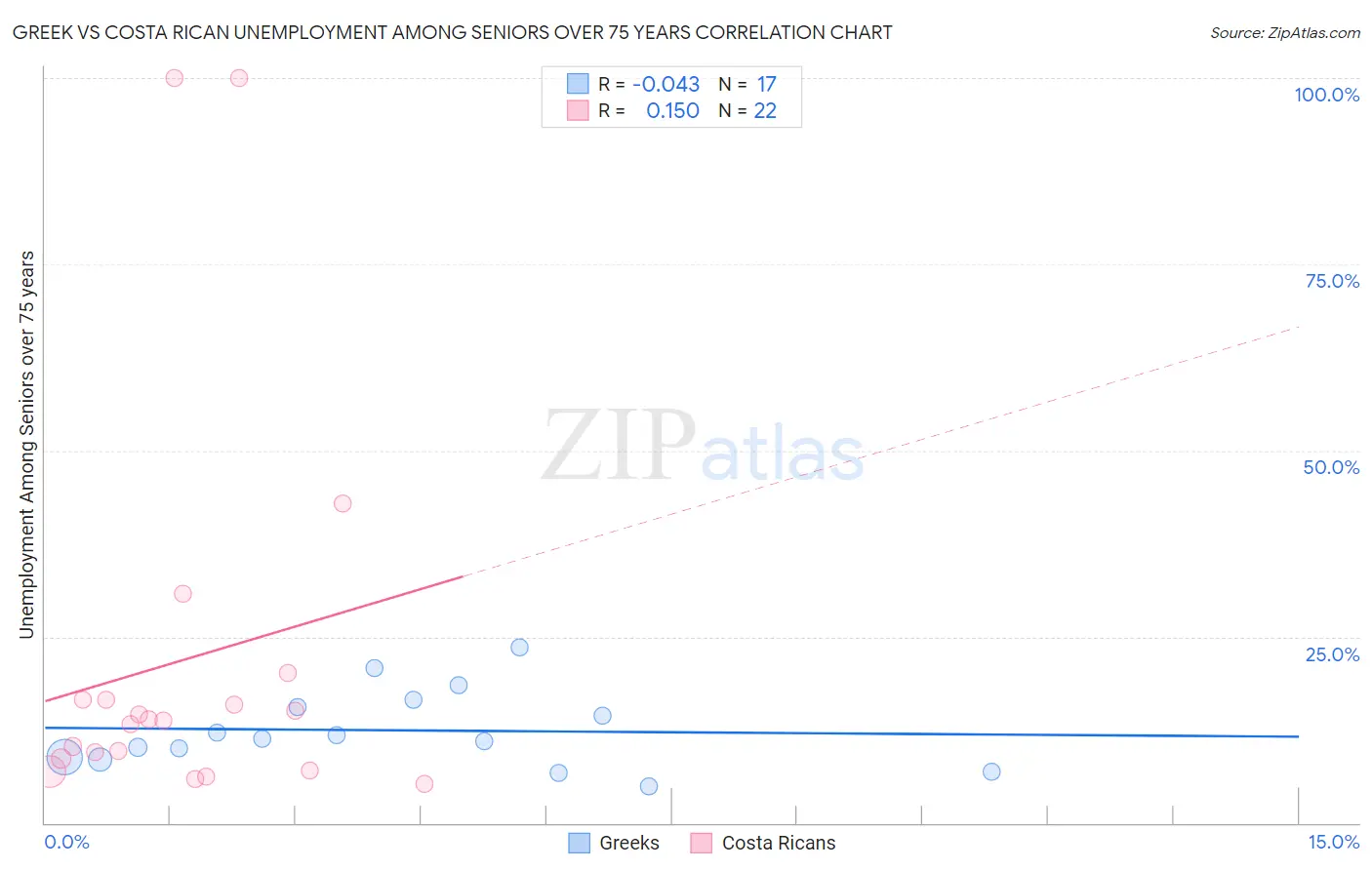 Greek vs Costa Rican Unemployment Among Seniors over 75 years