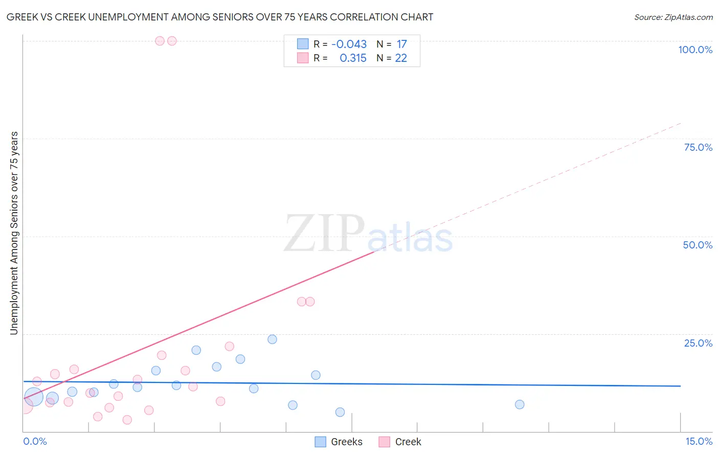Greek vs Creek Unemployment Among Seniors over 75 years