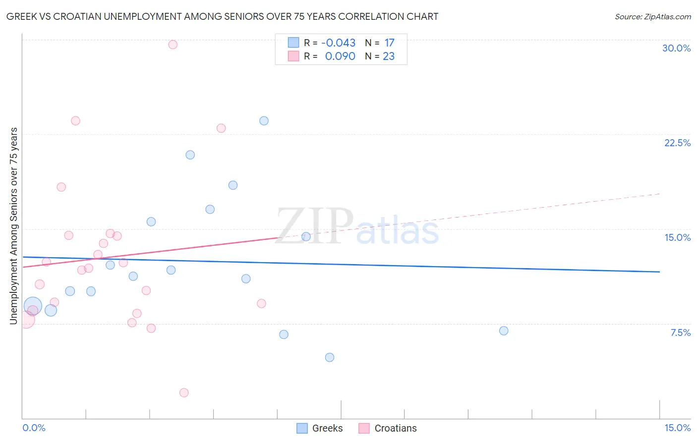 Greek vs Croatian Unemployment Among Seniors over 75 years