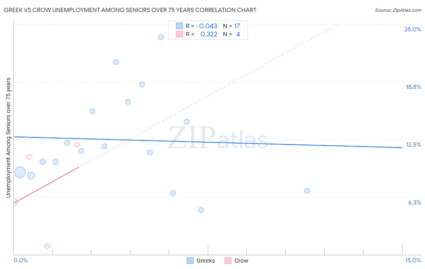 Greek vs Crow Unemployment Among Seniors over 75 years