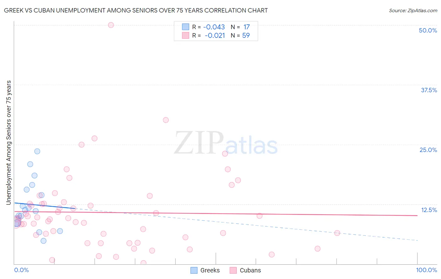 Greek vs Cuban Unemployment Among Seniors over 75 years