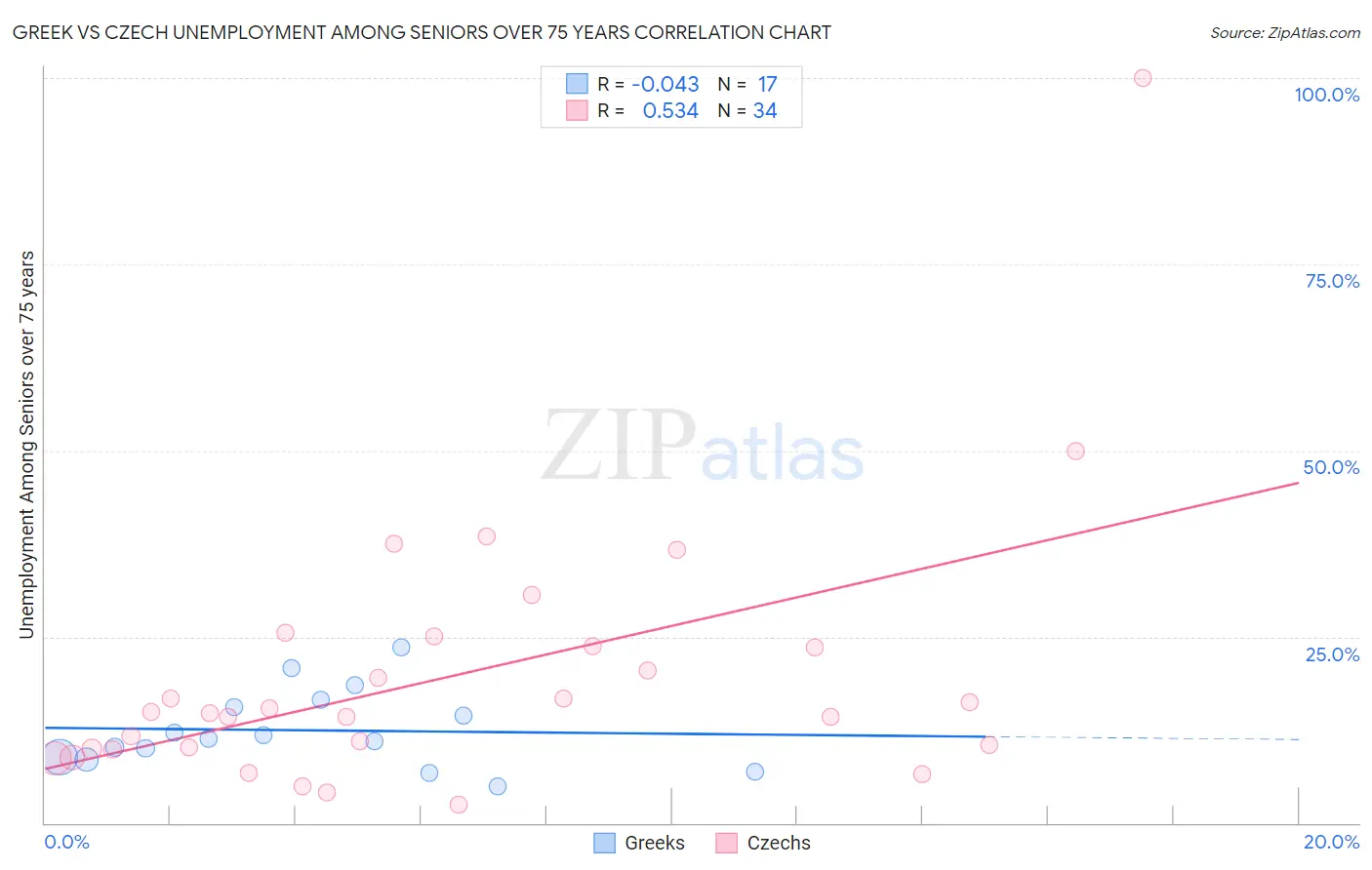 Greek vs Czech Unemployment Among Seniors over 75 years