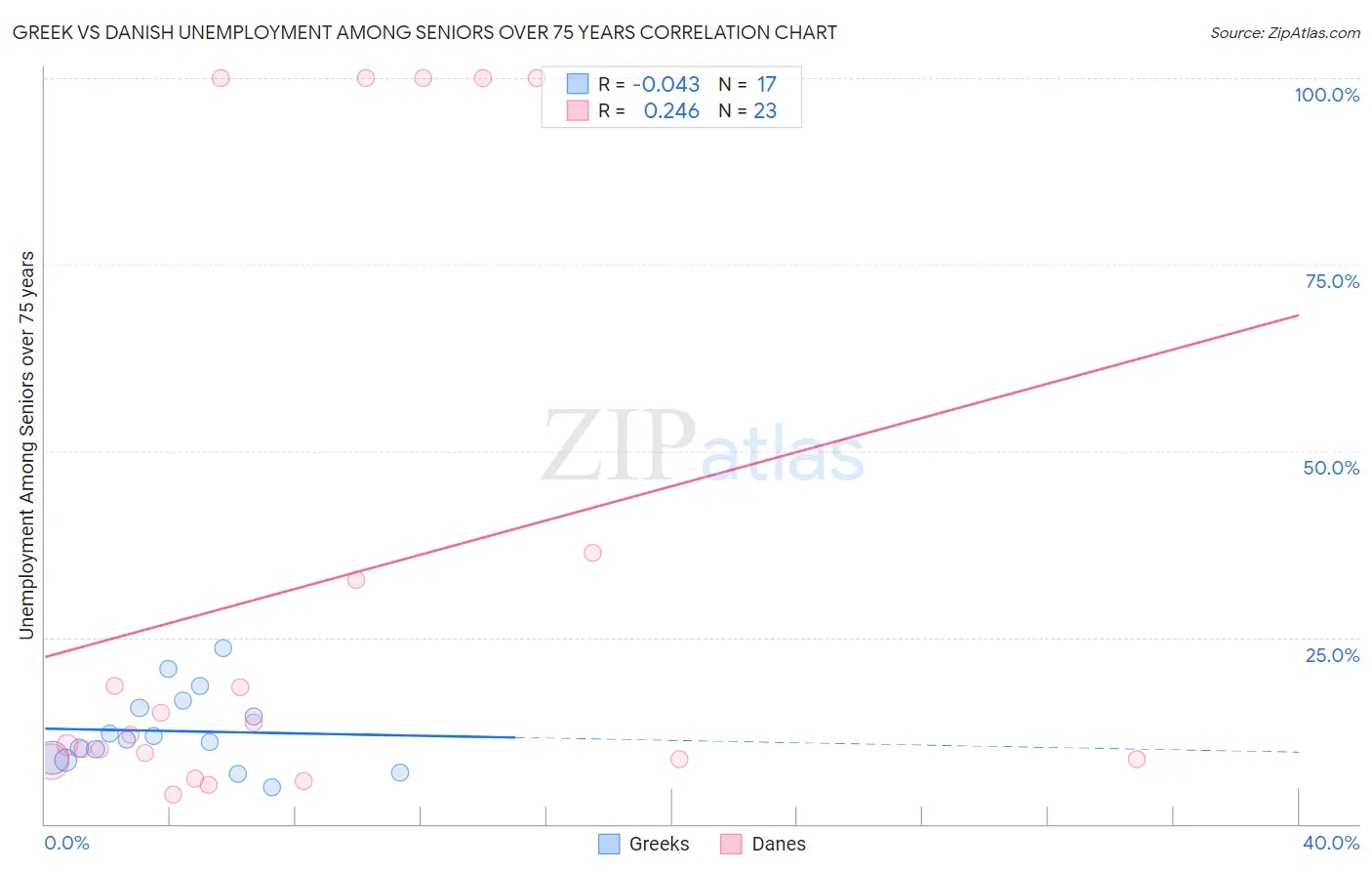 Greek vs Danish Unemployment Among Seniors over 75 years