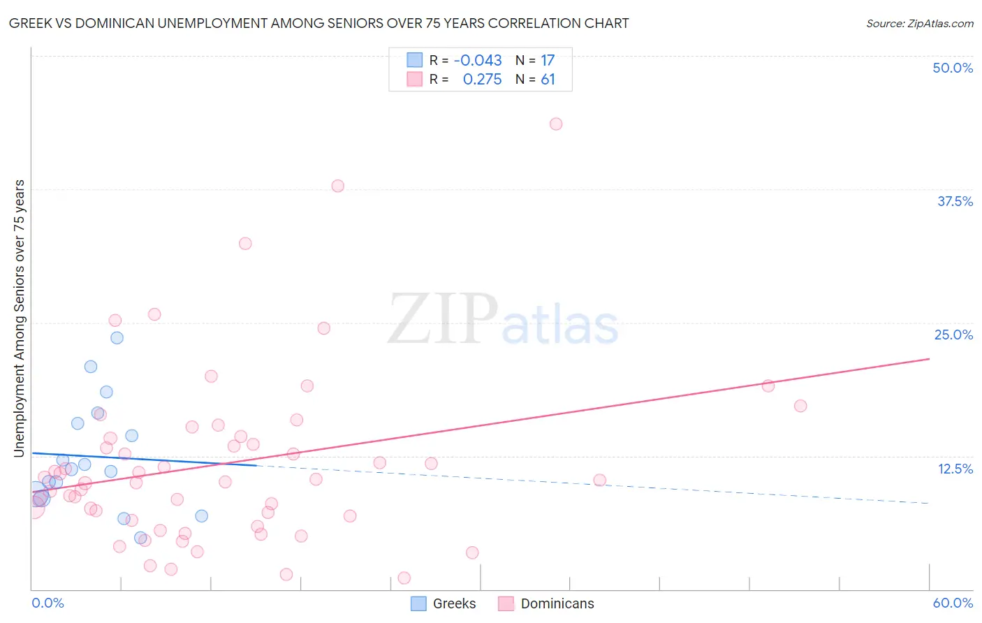 Greek vs Dominican Unemployment Among Seniors over 75 years