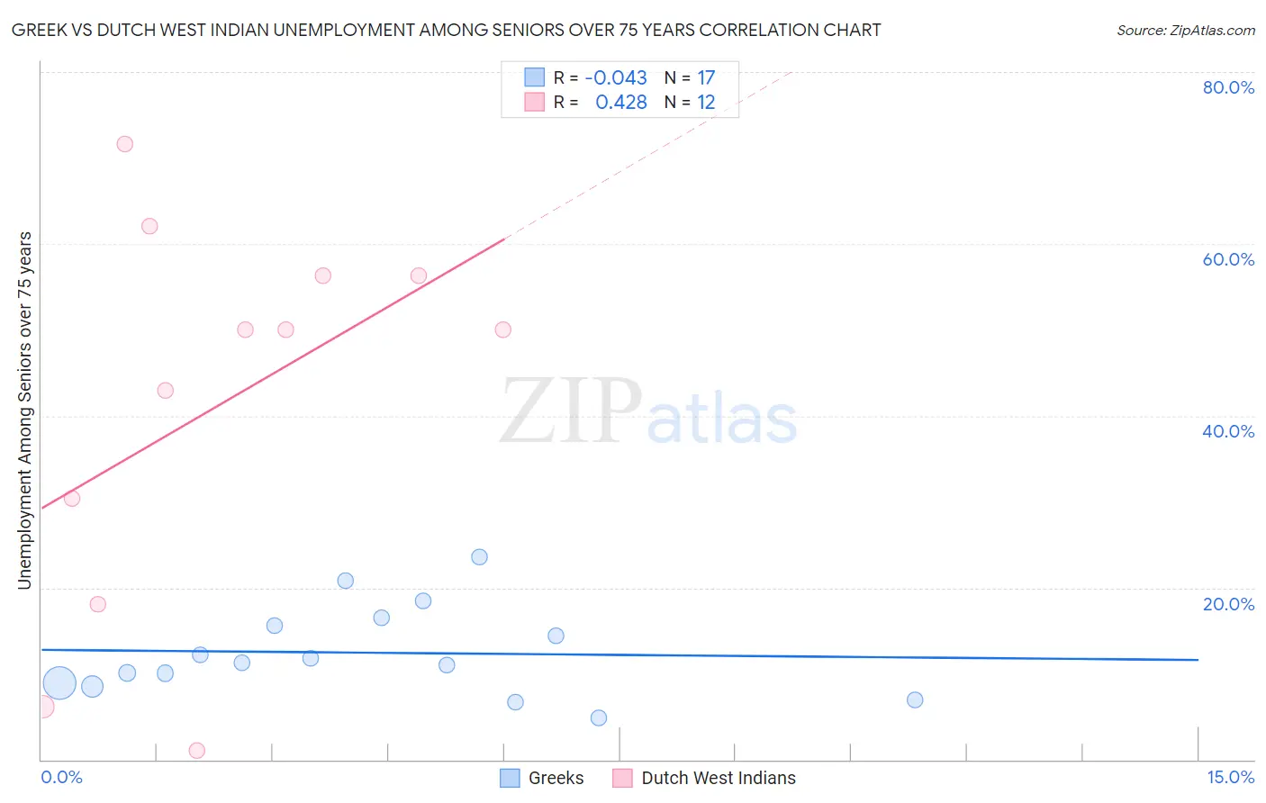 Greek vs Dutch West Indian Unemployment Among Seniors over 75 years