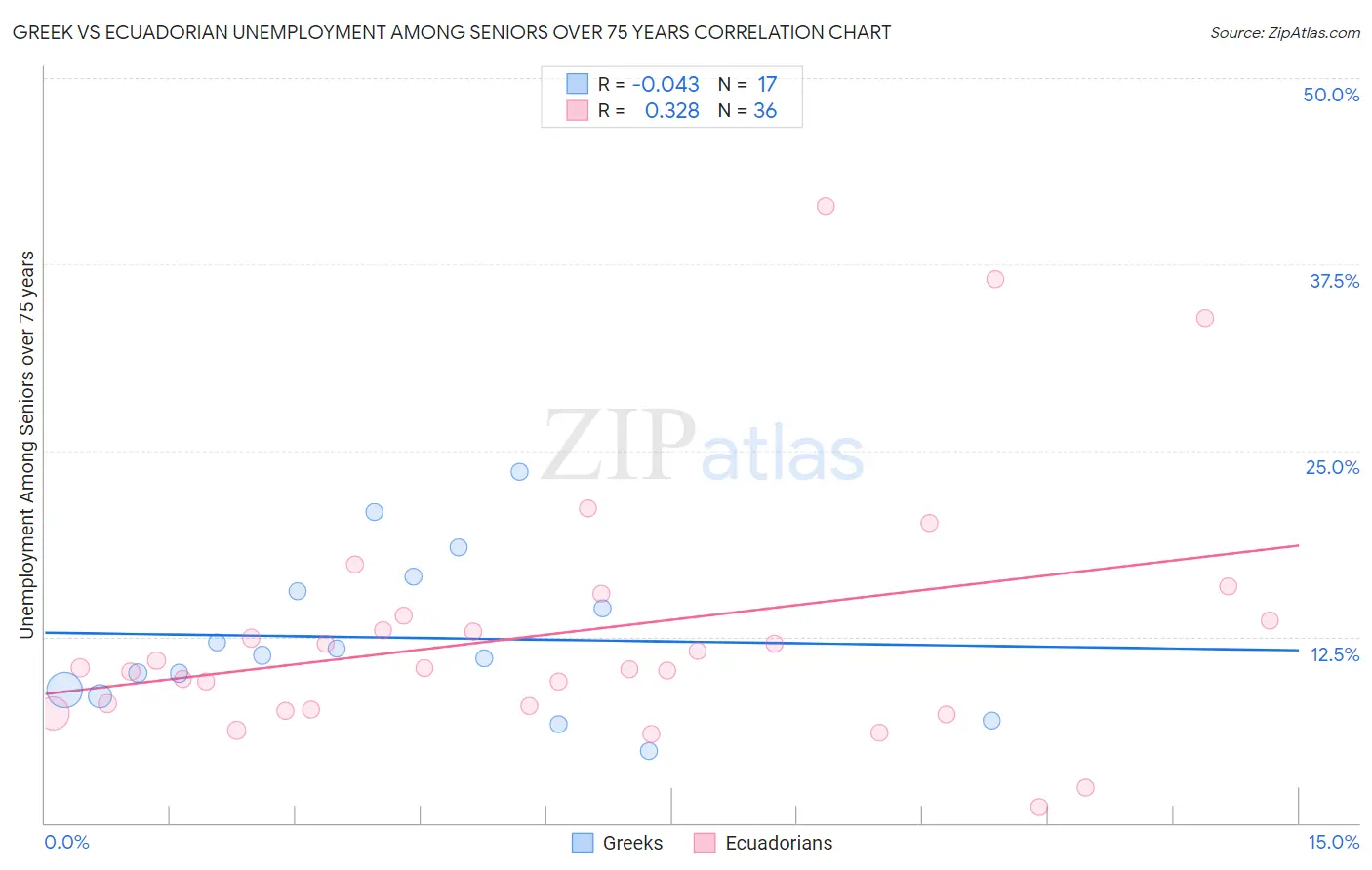 Greek vs Ecuadorian Unemployment Among Seniors over 75 years