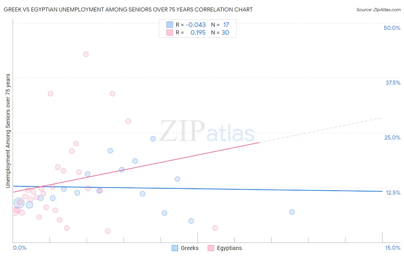 Greek vs Egyptian Unemployment Among Seniors over 75 years