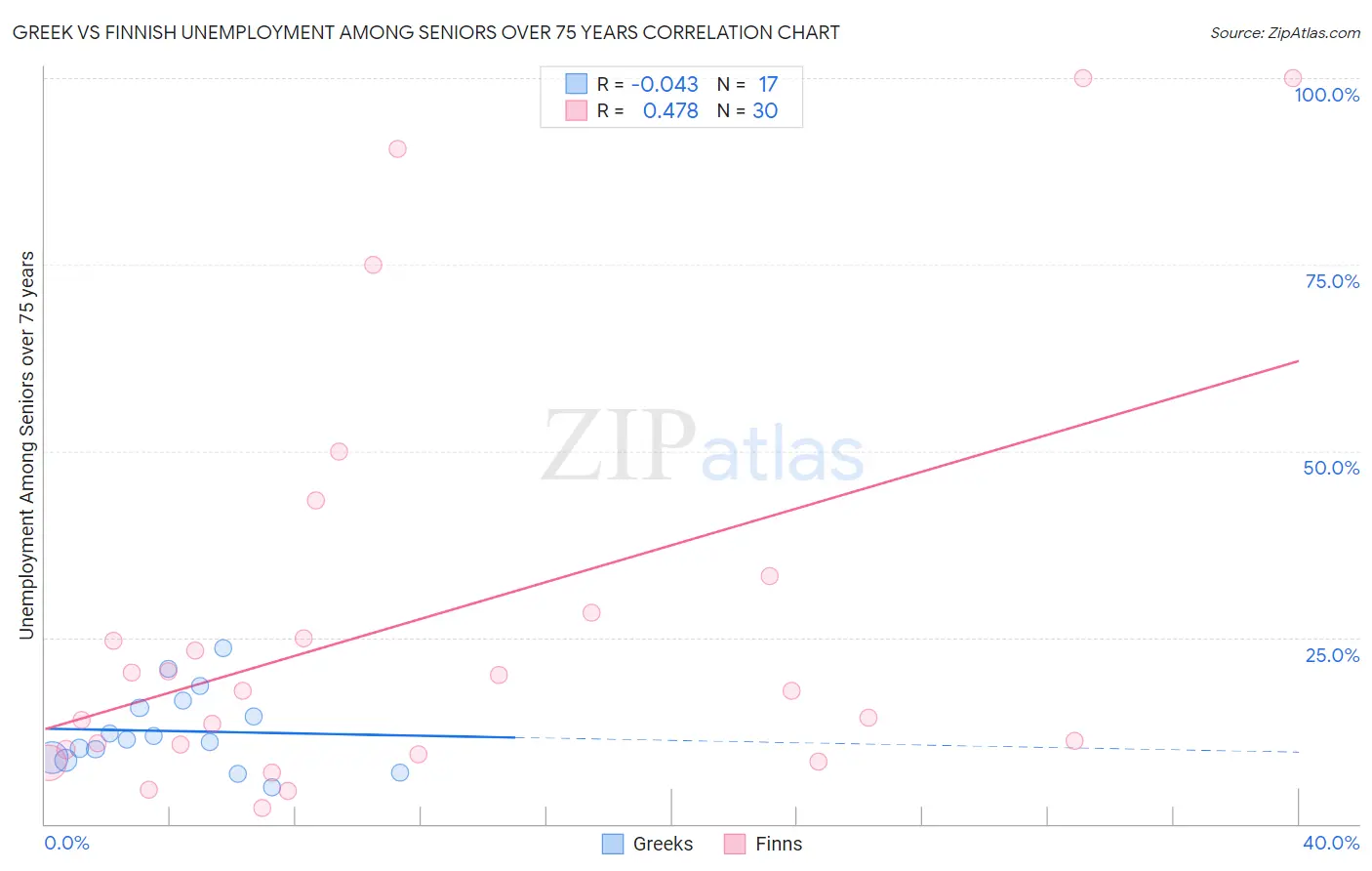 Greek vs Finnish Unemployment Among Seniors over 75 years