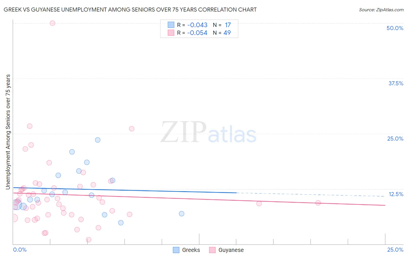 Greek vs Guyanese Unemployment Among Seniors over 75 years