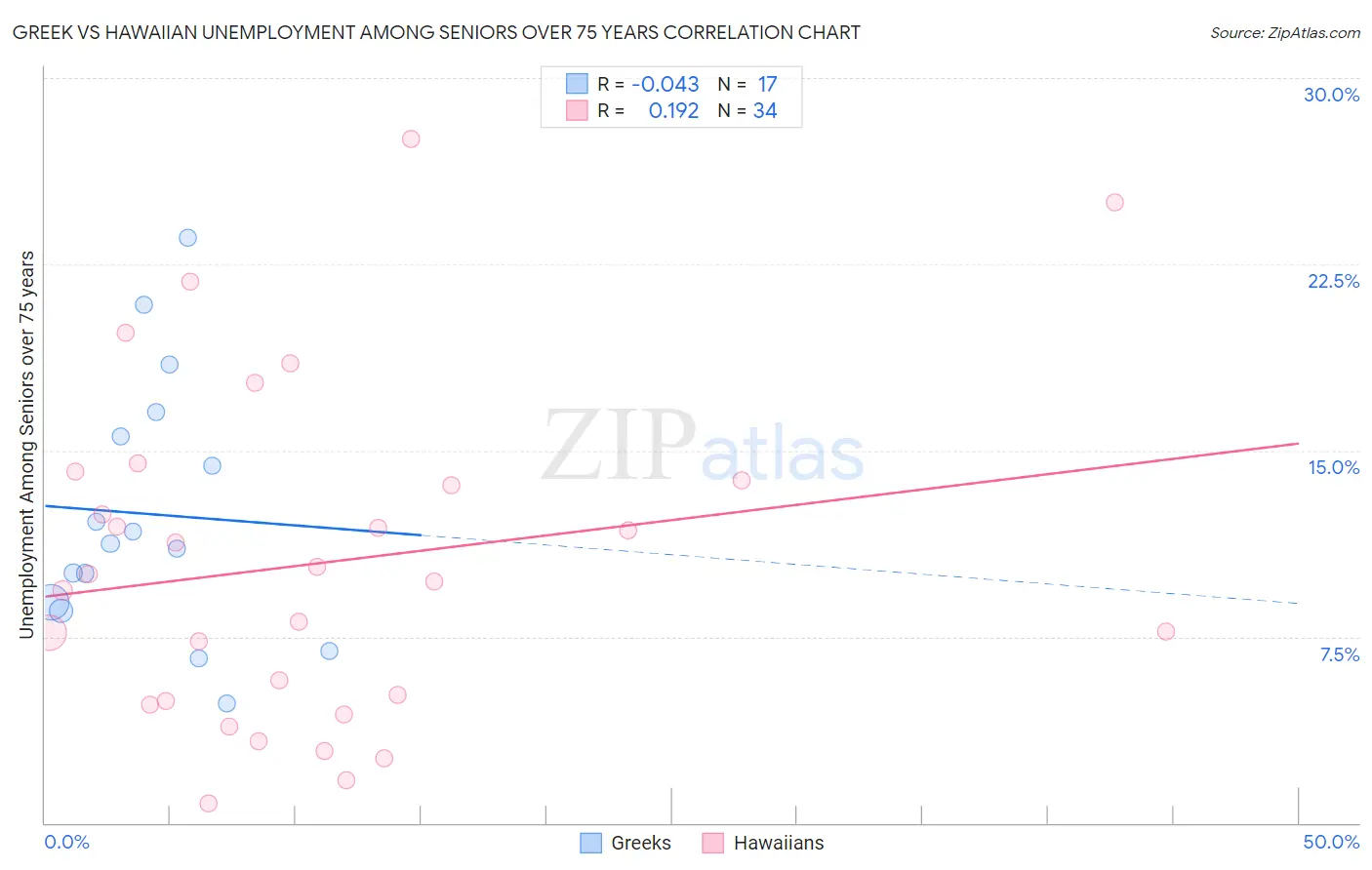 Greek vs Hawaiian Unemployment Among Seniors over 75 years