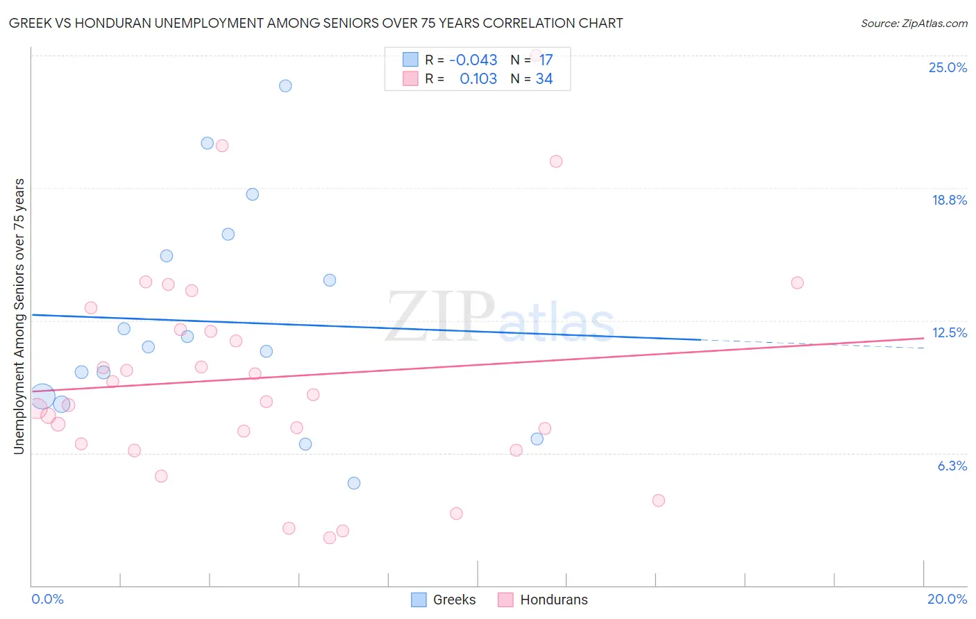 Greek vs Honduran Unemployment Among Seniors over 75 years