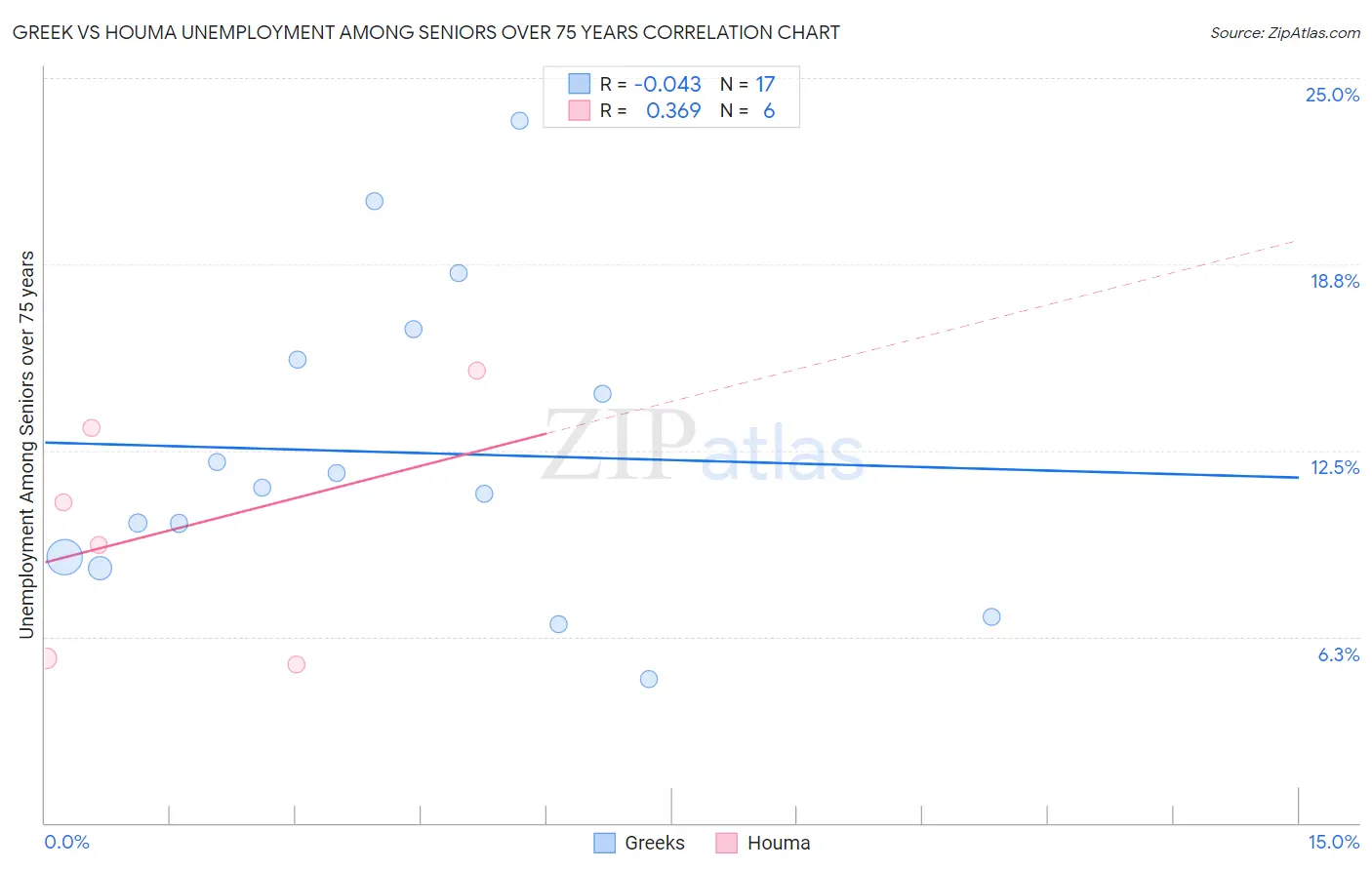 Greek vs Houma Unemployment Among Seniors over 75 years