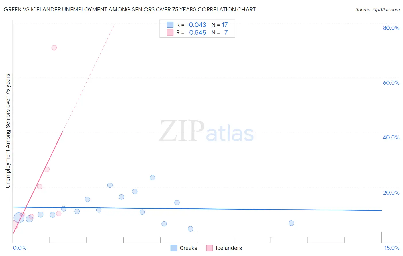 Greek vs Icelander Unemployment Among Seniors over 75 years