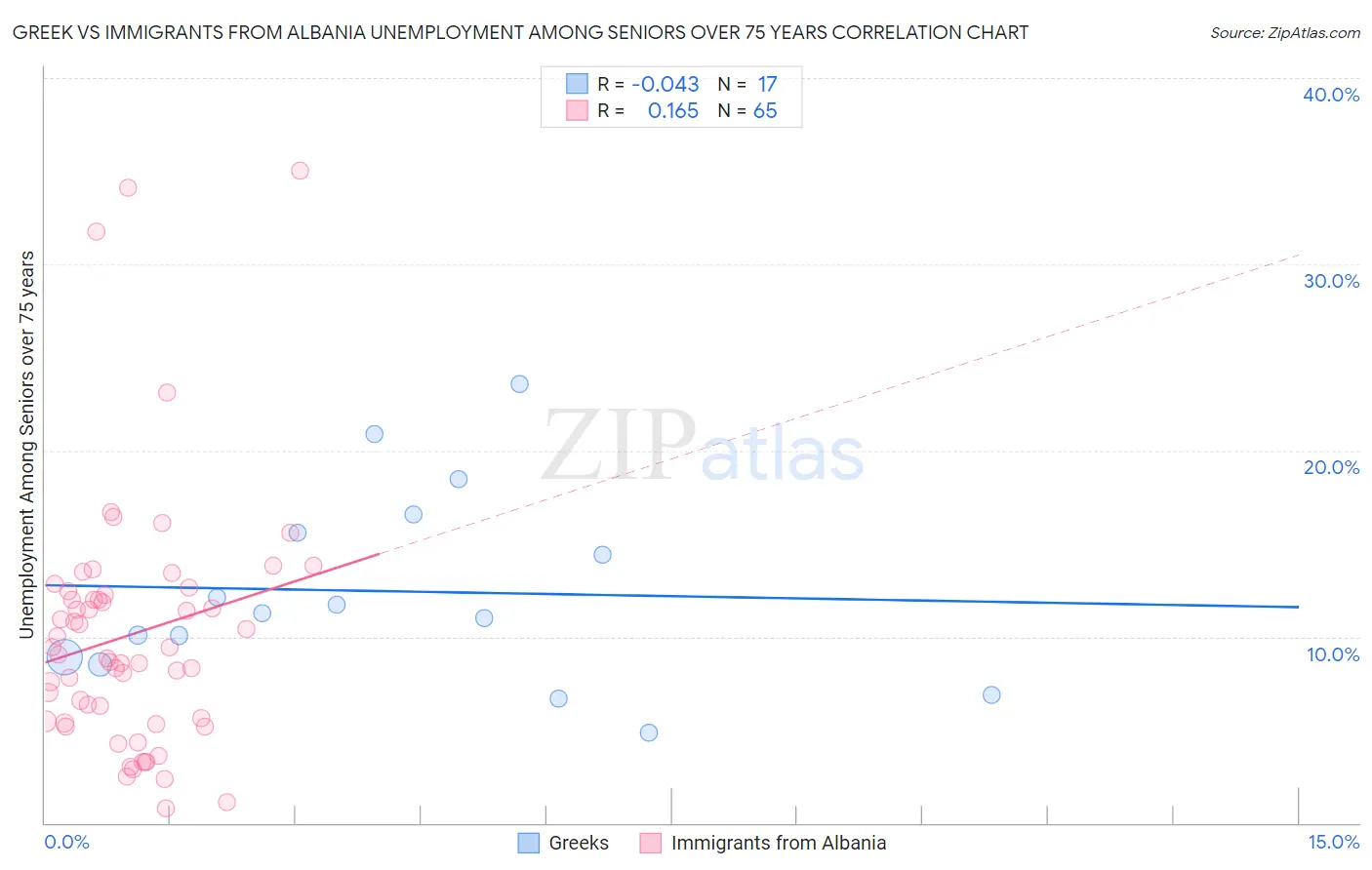 Greek vs Immigrants from Albania Unemployment Among Seniors over 75 years