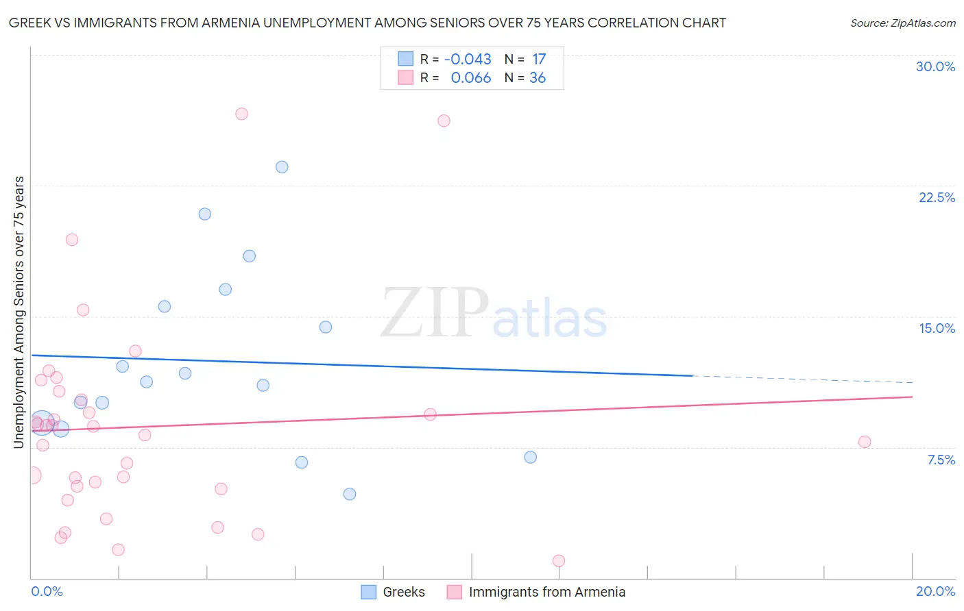 Greek vs Immigrants from Armenia Unemployment Among Seniors over 75 years