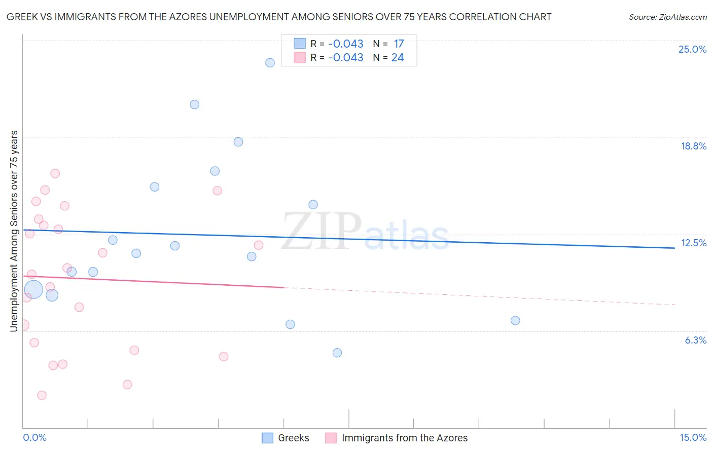 Greek vs Immigrants from the Azores Unemployment Among Seniors over 75 years