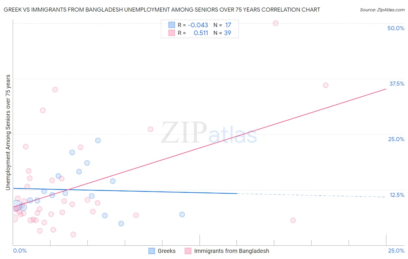 Greek vs Immigrants from Bangladesh Unemployment Among Seniors over 75 years