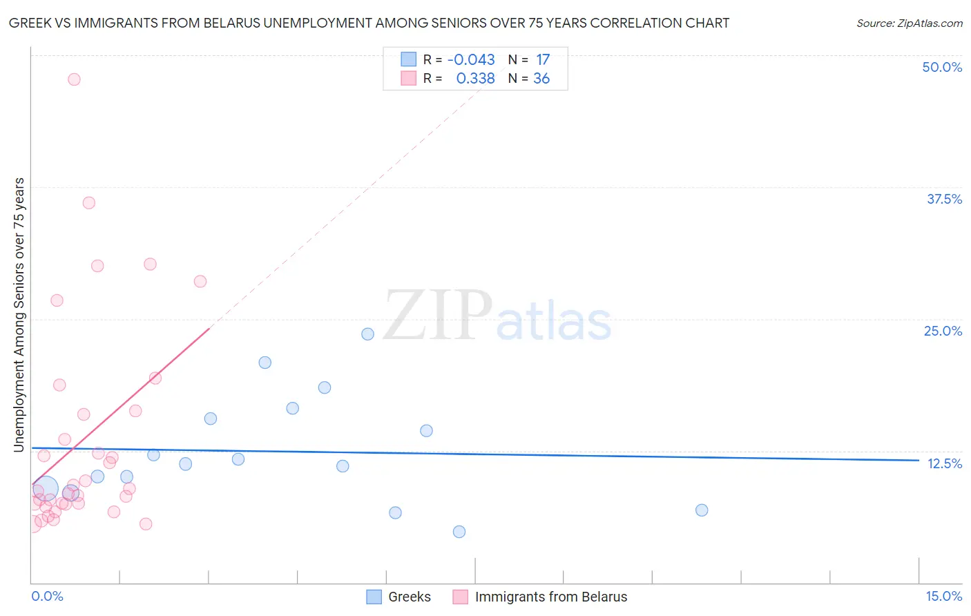 Greek vs Immigrants from Belarus Unemployment Among Seniors over 75 years