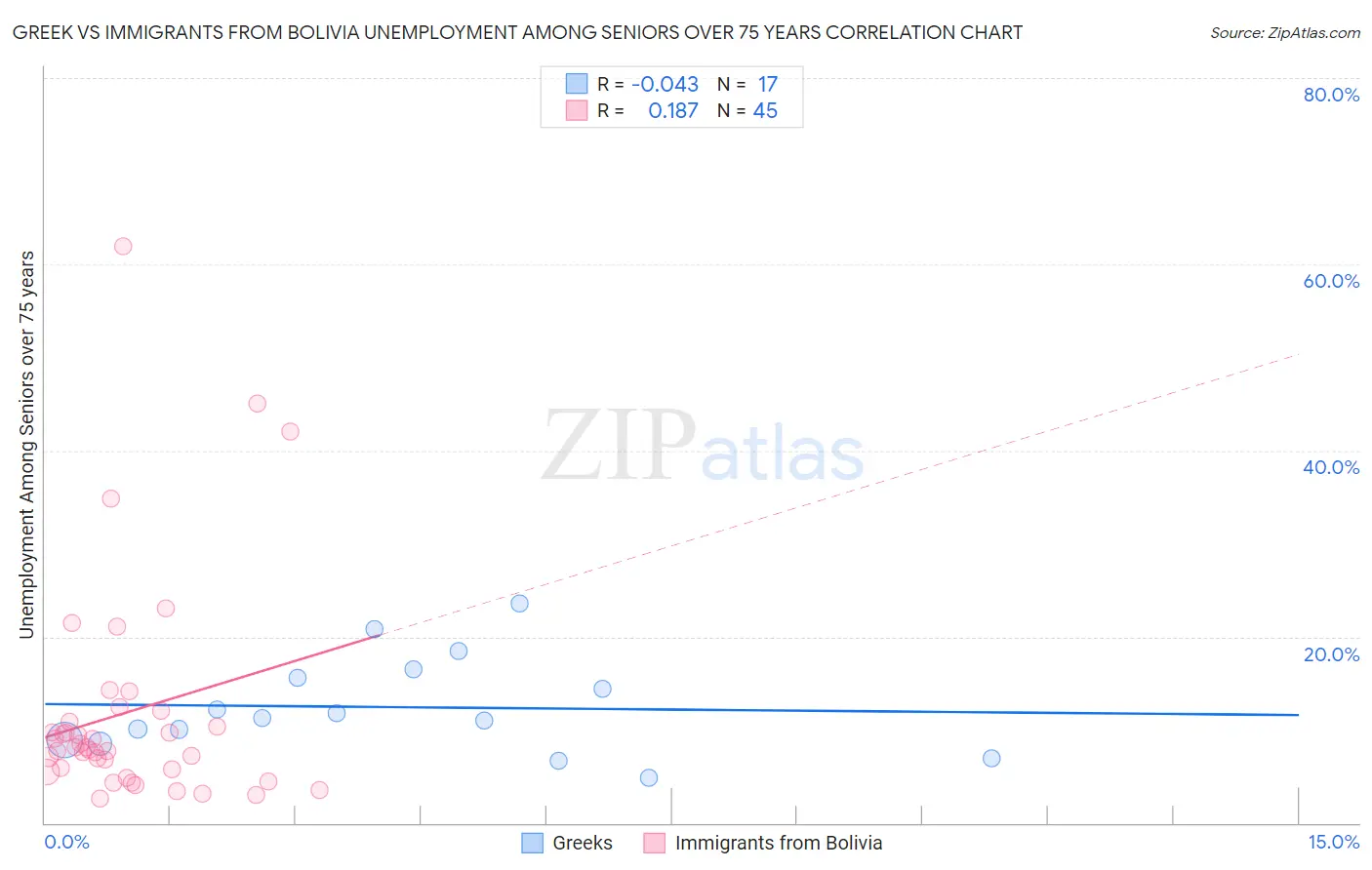 Greek vs Immigrants from Bolivia Unemployment Among Seniors over 75 years