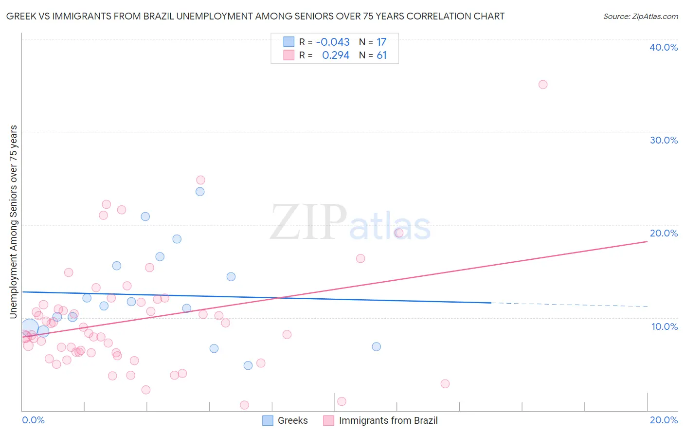 Greek vs Immigrants from Brazil Unemployment Among Seniors over 75 years