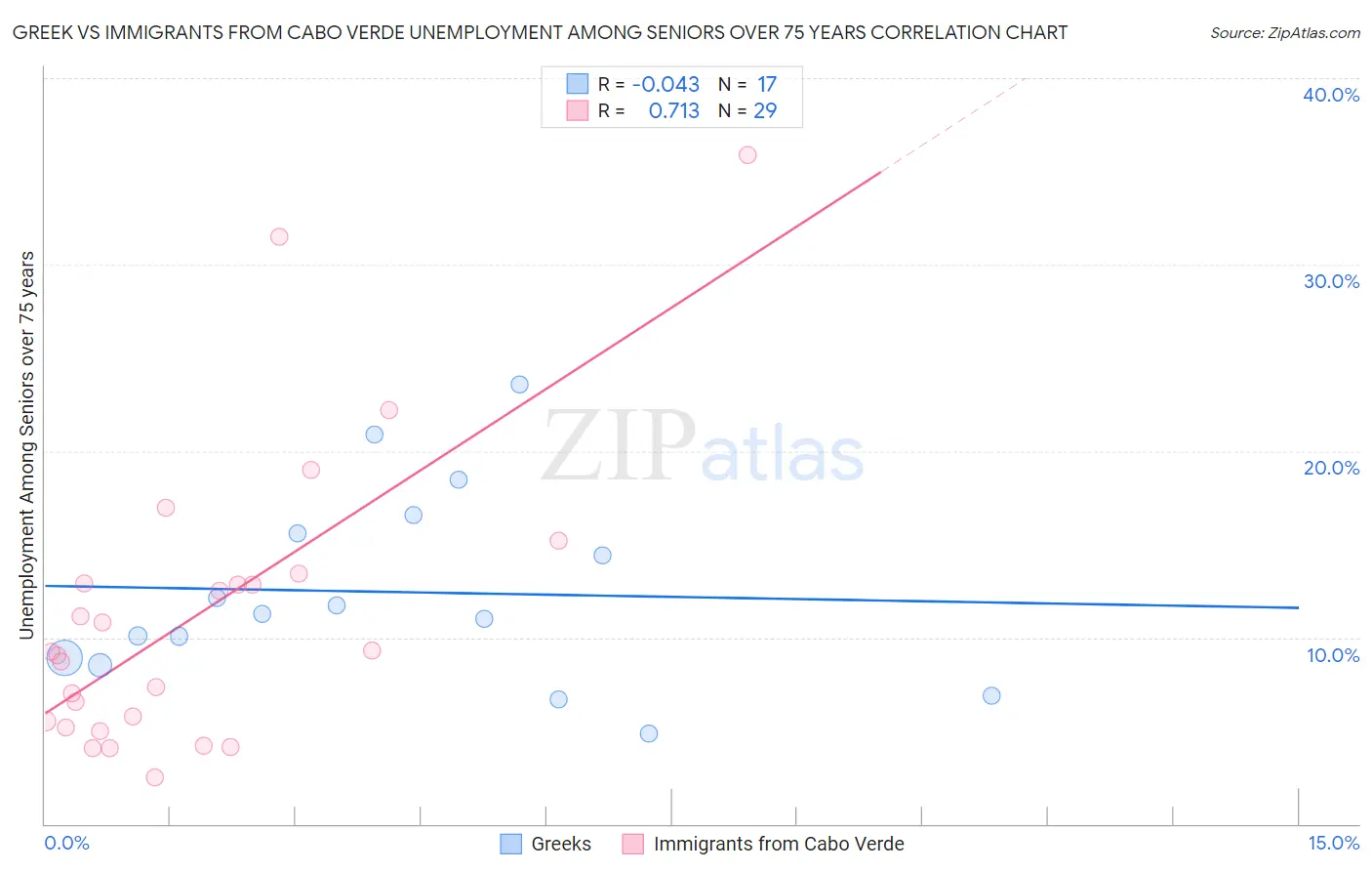 Greek vs Immigrants from Cabo Verde Unemployment Among Seniors over 75 years