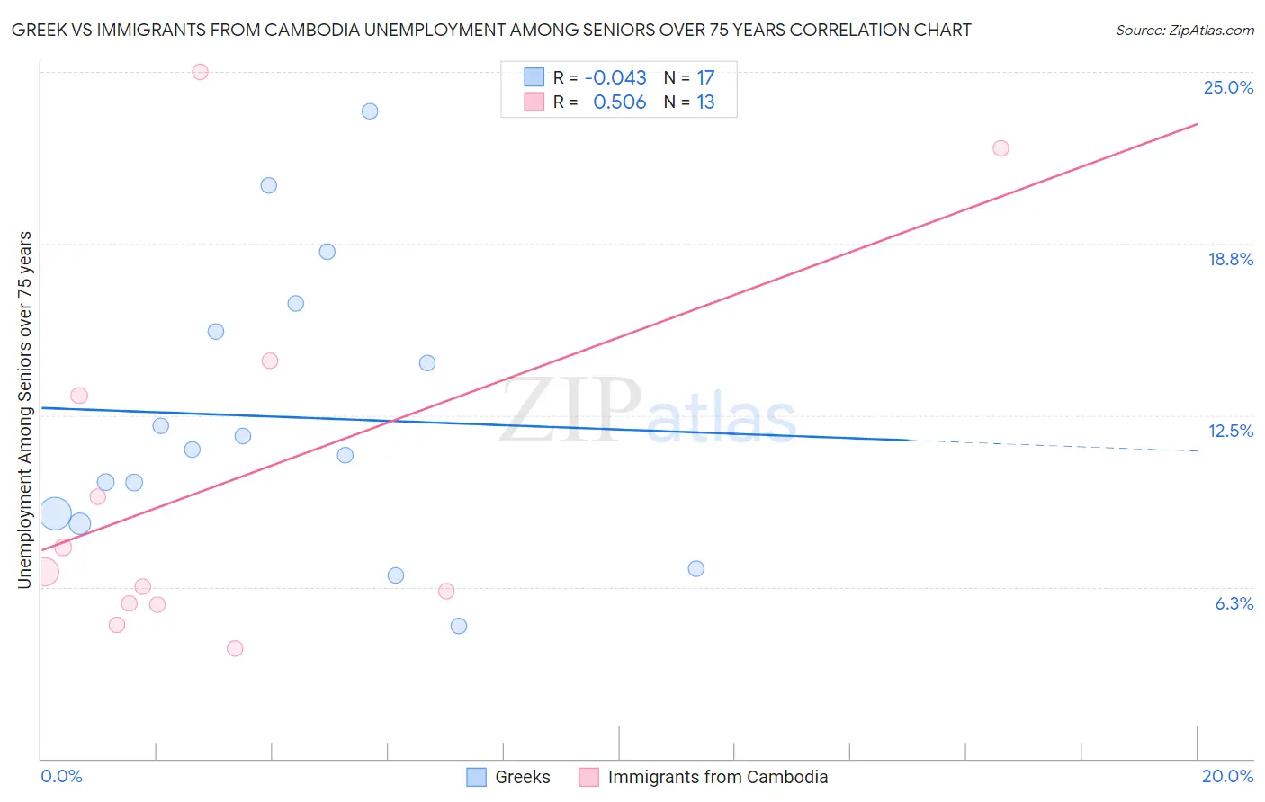 Greek vs Immigrants from Cambodia Unemployment Among Seniors over 75 years