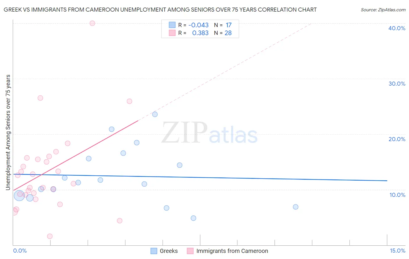 Greek vs Immigrants from Cameroon Unemployment Among Seniors over 75 years