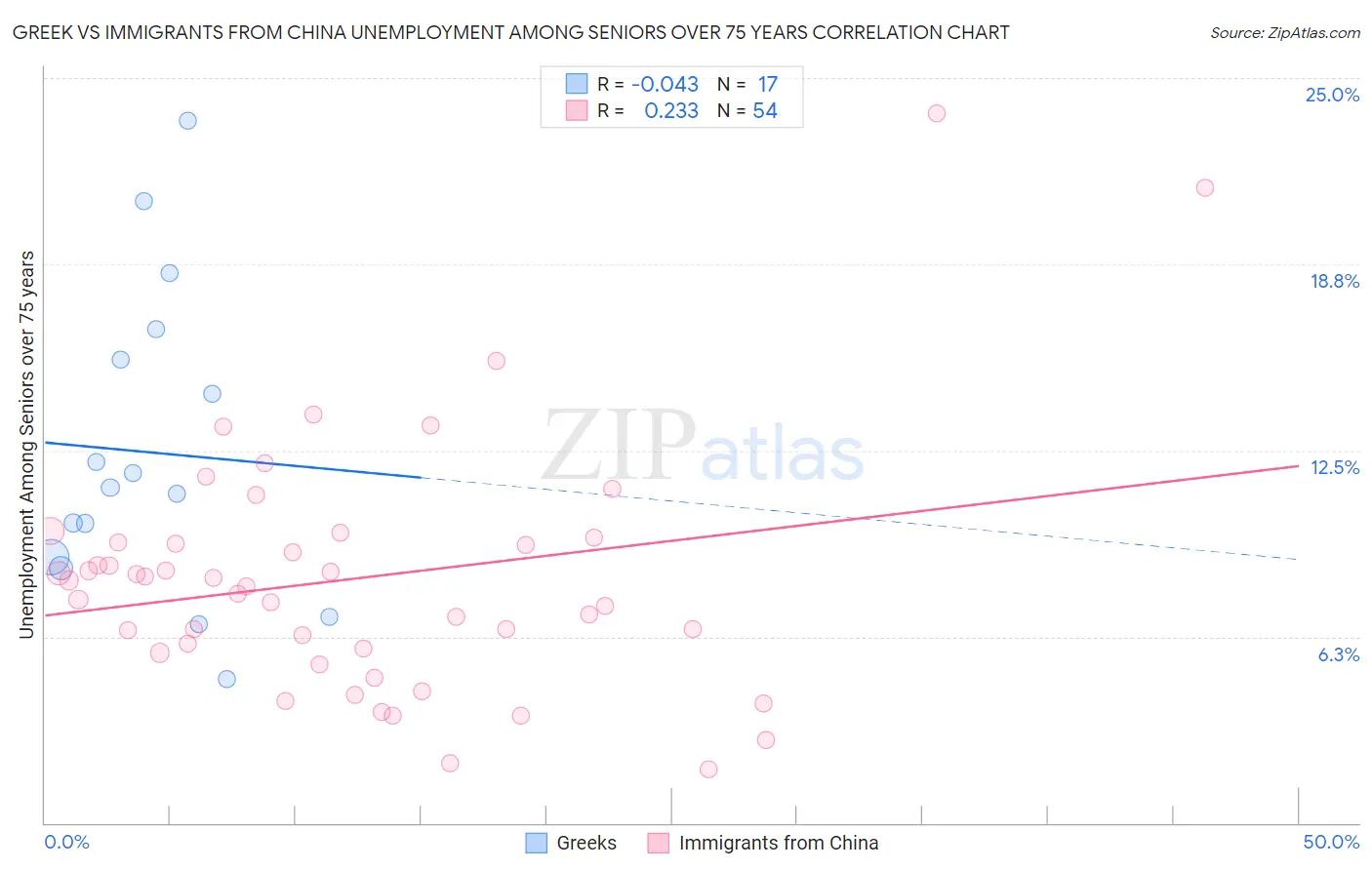 Greek vs Immigrants from China Unemployment Among Seniors over 75 years